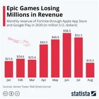 Why did epic games lose 500 million dollars?