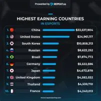 Which country earns most from esports?