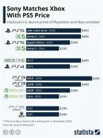 What is the average resale price of a ps5?