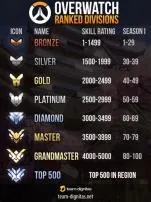 What percentage of players are gold in overwatch 2?