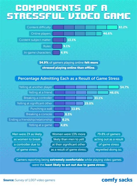 What percentage of gamers are depressed