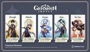 Which country is genshin impact most popular in?