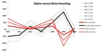 What is alpha vs beta performance?