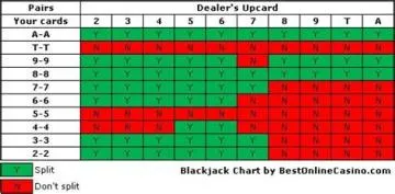How and when to split in blackjack?