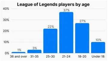 What is the average lol age player?