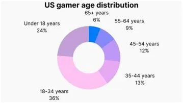 Is the average age of a gamer 35?