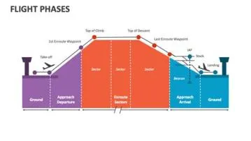 What are the 4 phases of flight?