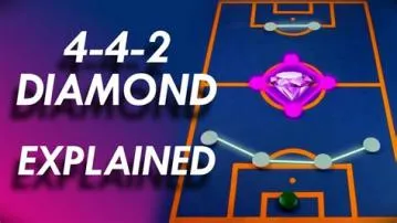 What is the weakness of the 4-4-2 diamond?