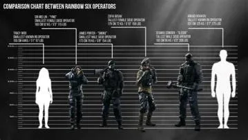 Who is the shortest female in r6?