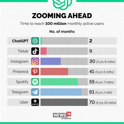 What is the fastest-growing app of all time