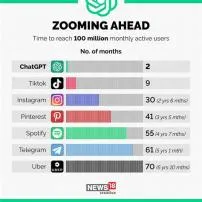 What is the fastest-growing app of all time?