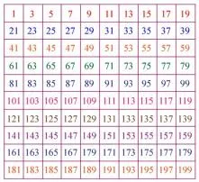 What is the probability of getting an odd number 1 to 25?