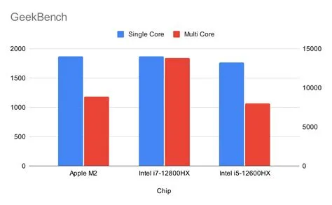Is apple m1 faster than intel
