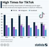 What app is more popular than tiktok?