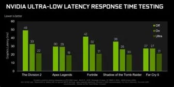 Is 10ms latency good for gaming?
