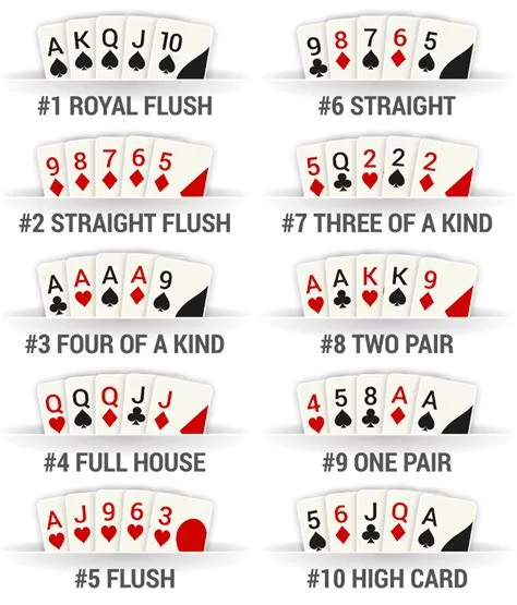 What are the worst to best poker hands