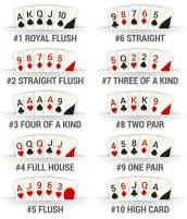 What are the worst to best poker hands?