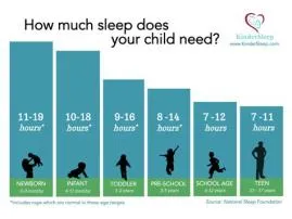 How much sleep should a 17 year old get?