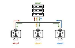 How do multiplayer games communicate to the server?