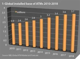 Which country has most atms?