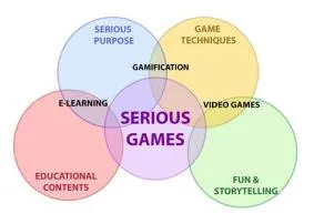 What is the difference between games educational games and serious games?