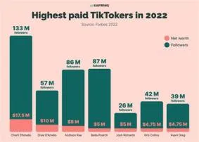 How much do you get paid for 1 million tiktok followers?