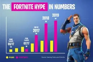How old are fortnite users?