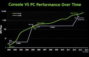 What is the best console for performance?