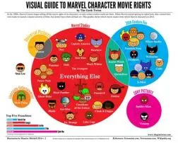 Who owns marvel film rights?