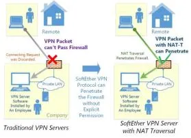 Does vpn require nat?