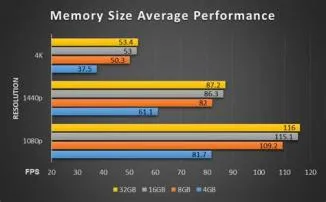 Does ram size matter for gaming?