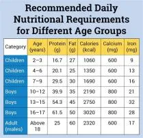 What age do males eat the most?