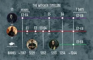 Why is the timeline in the witcher so confusing?