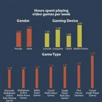 How much does the average 14 year old play video games?