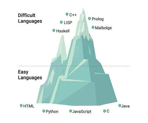 What is the hardest code language to learn