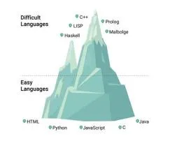 What is the hardest code language to learn?