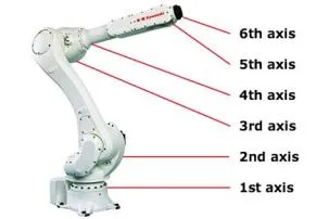 What is the difference between a 5 axis and 6 axis robot?