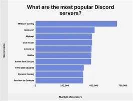 How many discord users exist?