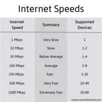Is 1000 mbps fast or slow?