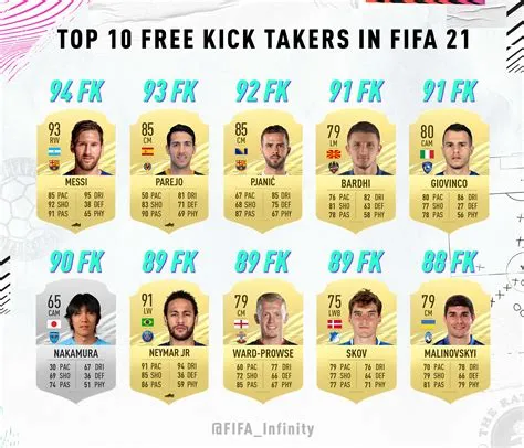 Who is the best free kick takers in fifa 23