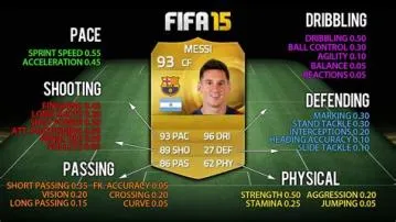 What do the fifa stats mean?