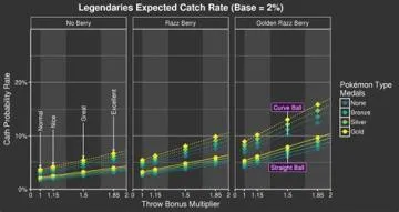 What is the catch rate for gen 9?