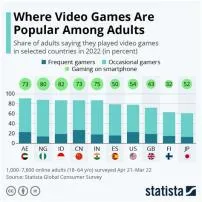 How many people play online games in india?